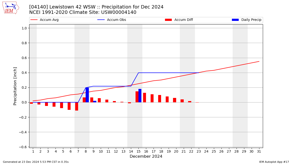 Monthly Plot