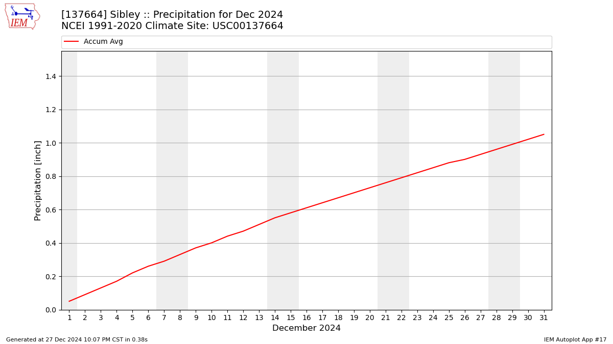 Monthly Plot