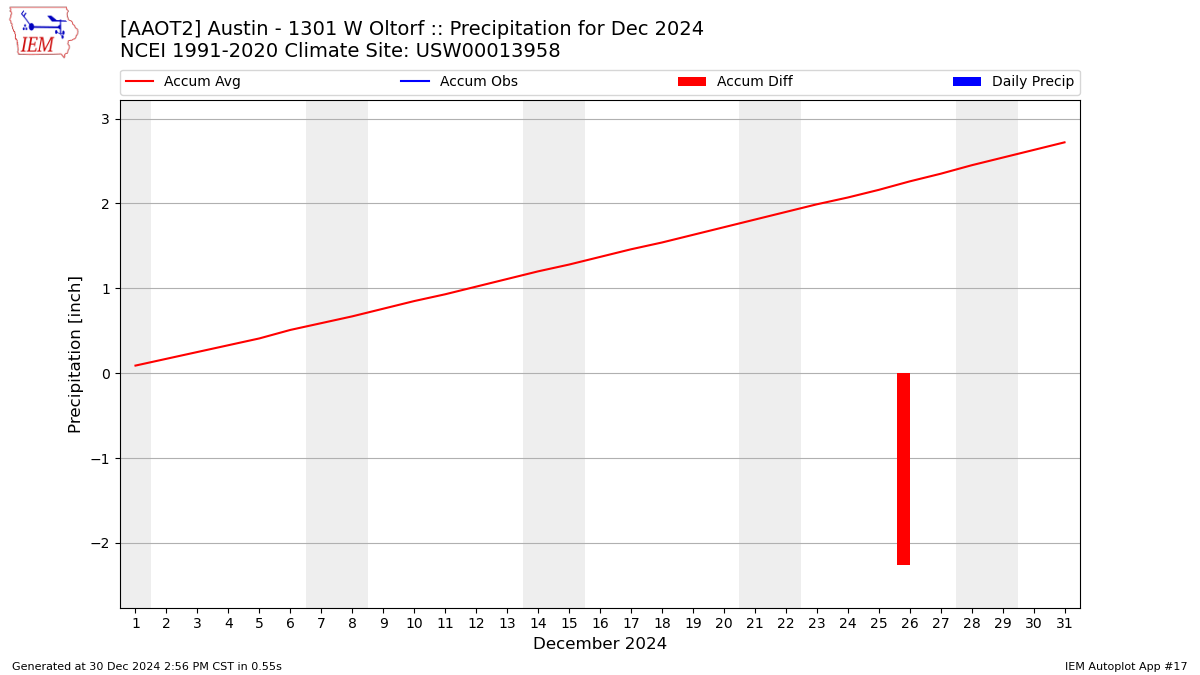 Monthly Plot