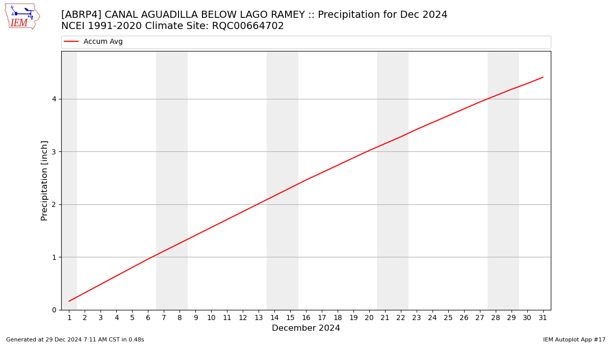 Monthly Plot