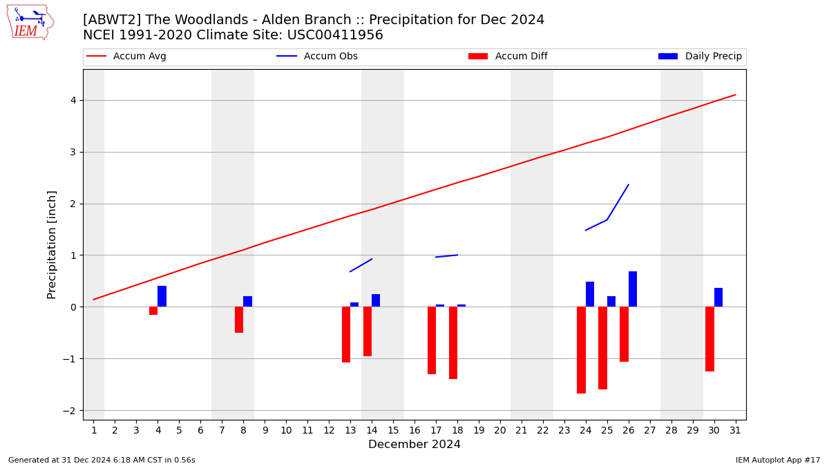 Monthly Plot