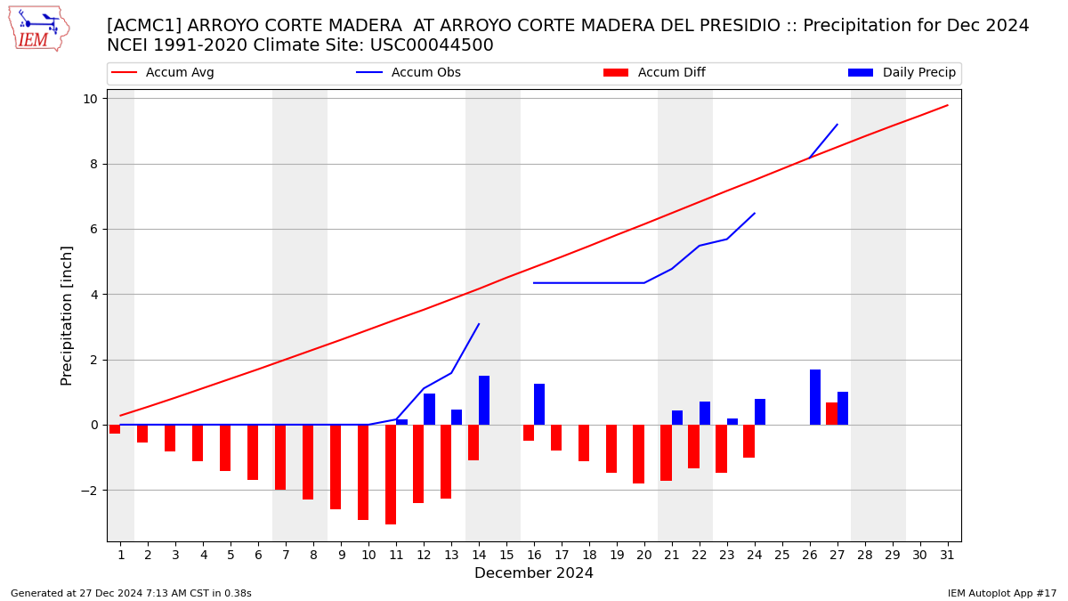 Monthly Plot