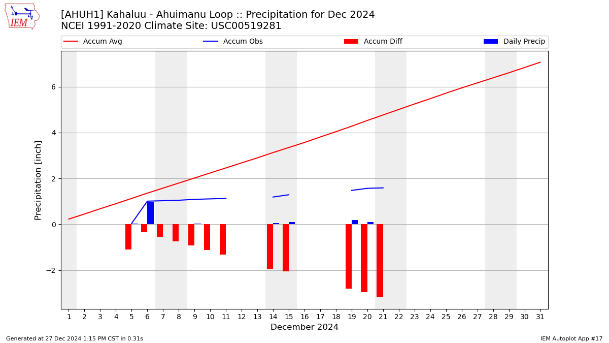 Monthly Plot