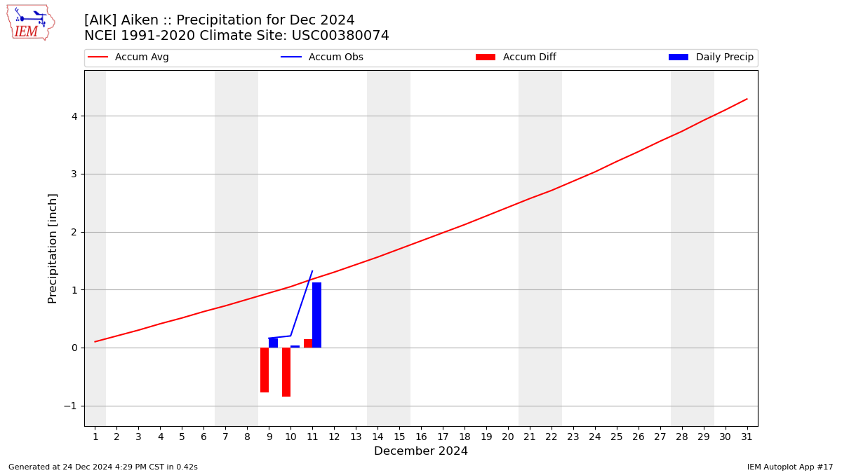 Monthly Plot