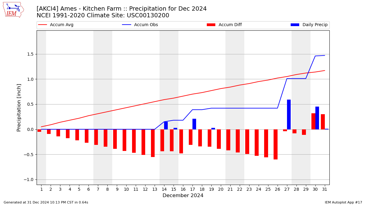 Monthly Plot