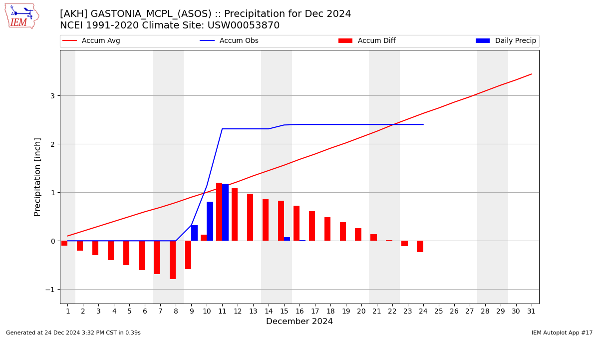 Monthly Plot