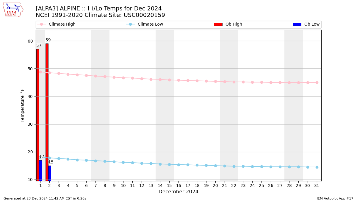 Monthly Plot