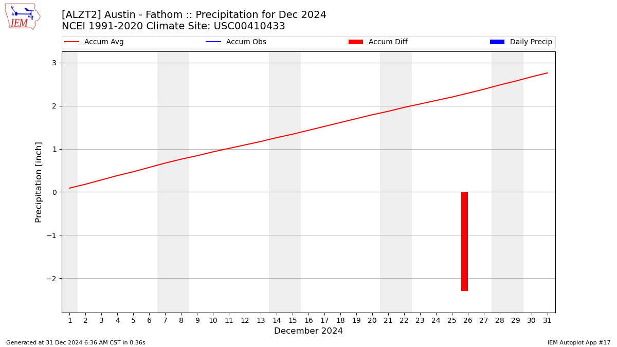 Monthly Plot