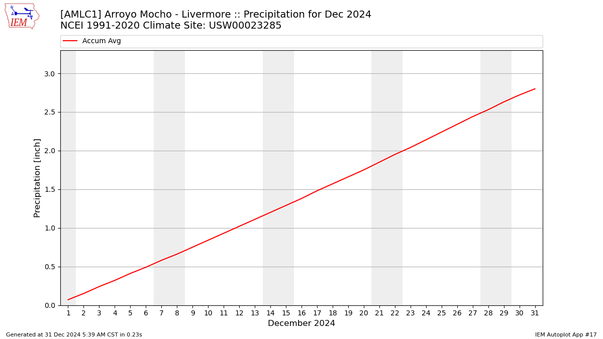 Monthly Plot