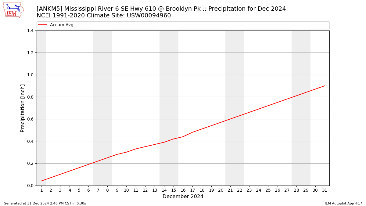 Monthly Plot