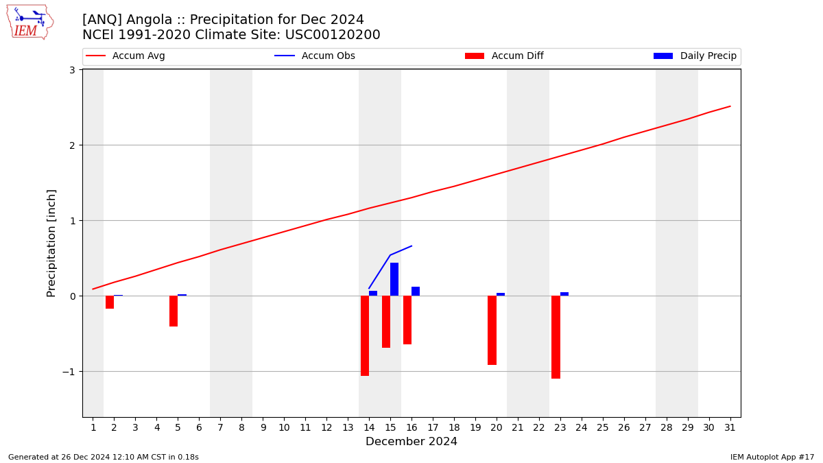 Monthly Plot