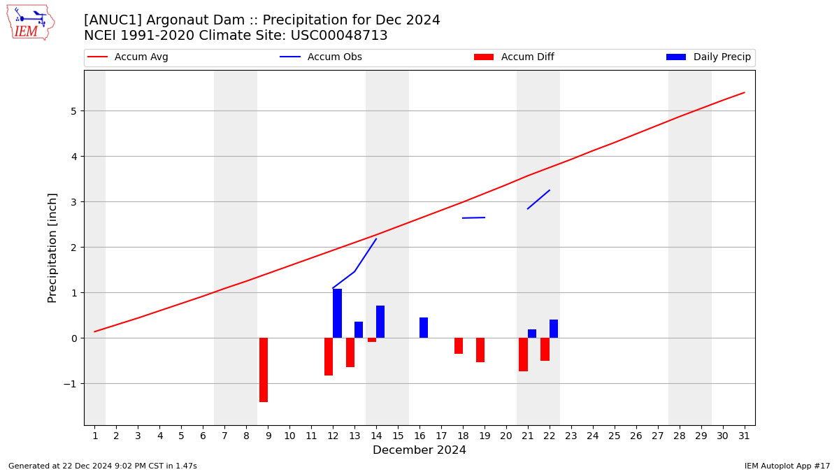 Monthly Plot