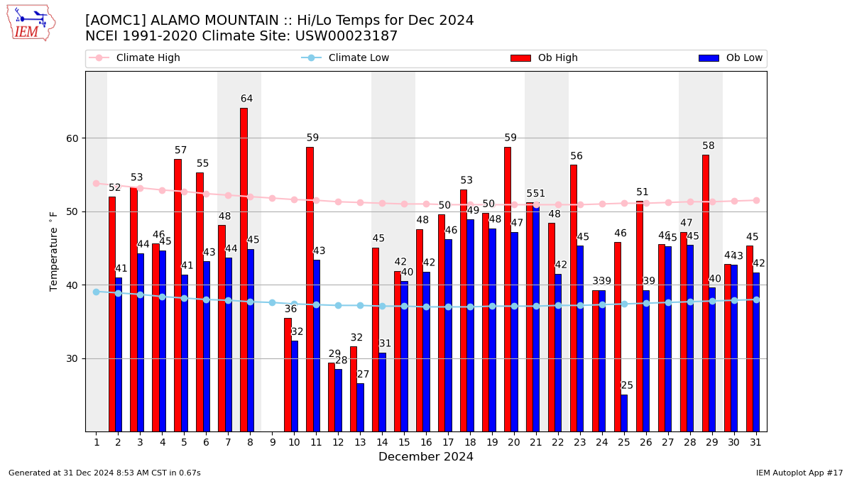 Monthly Plot