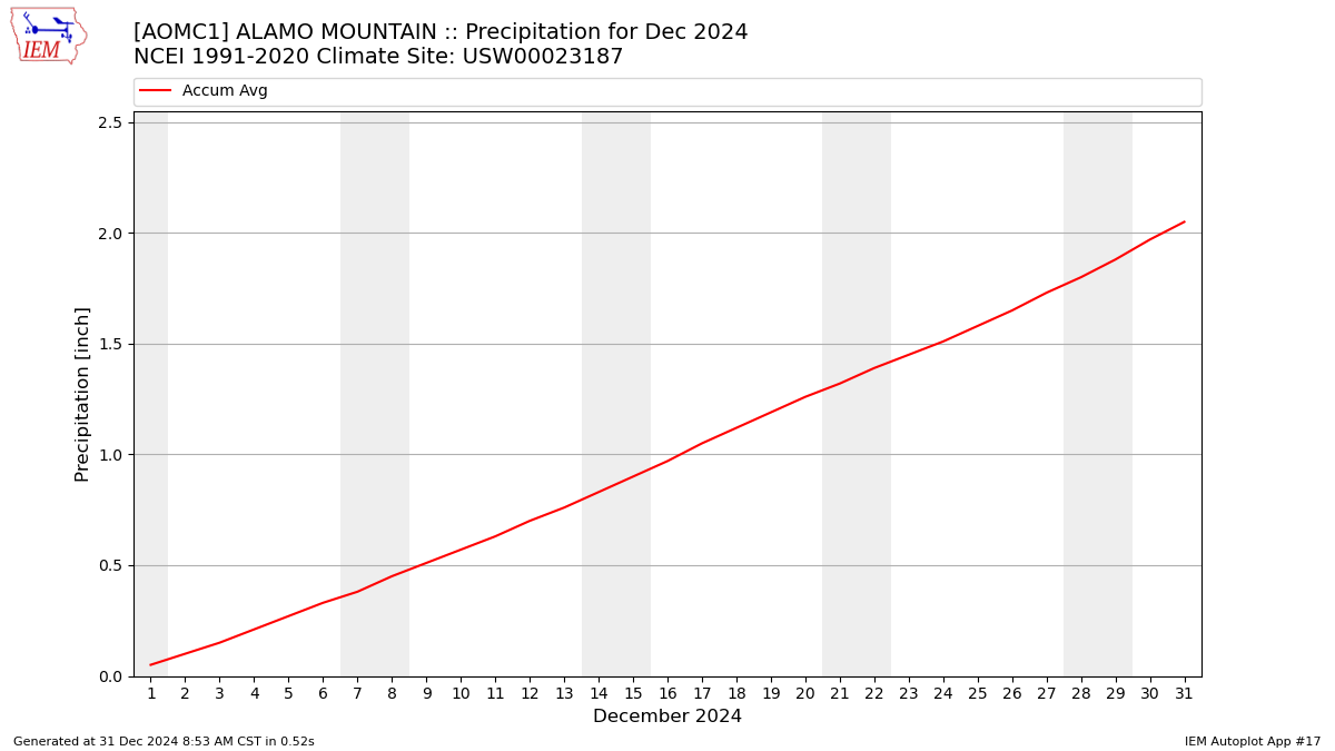 Monthly Plot