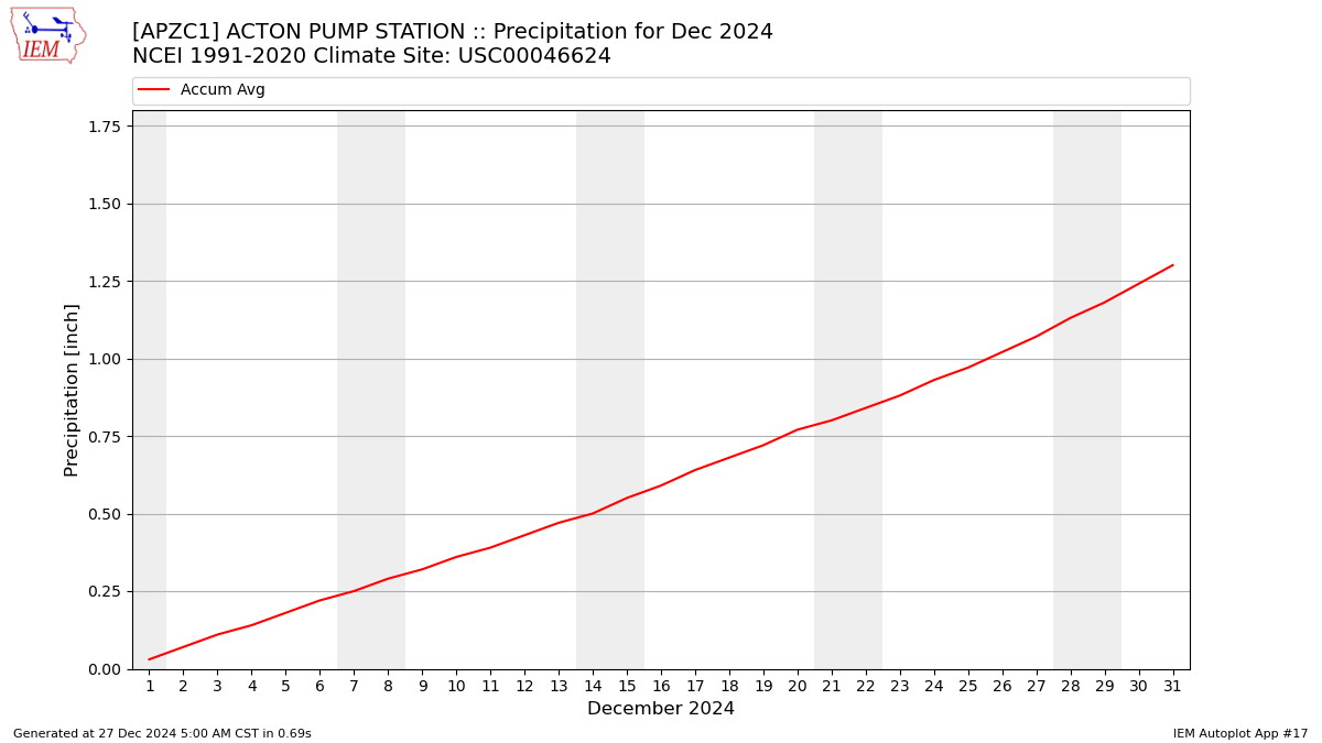 Monthly Plot