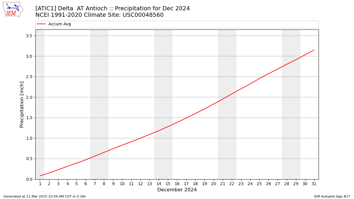 Monthly Plot