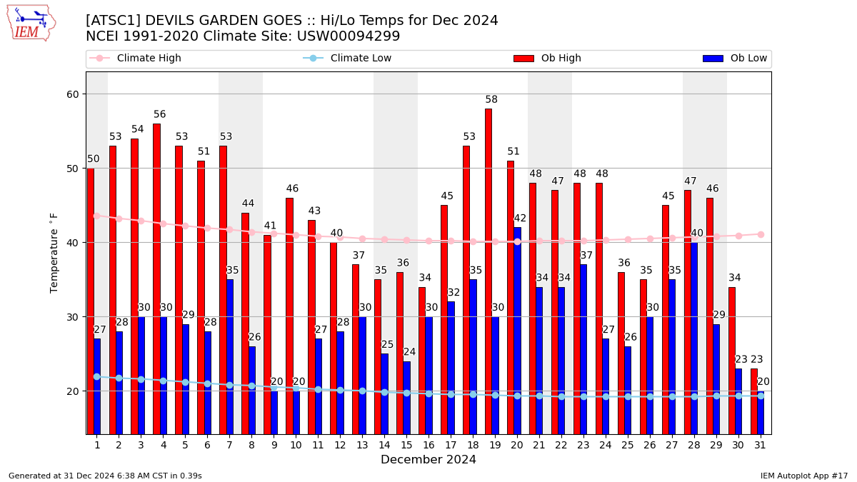 Monthly Plot