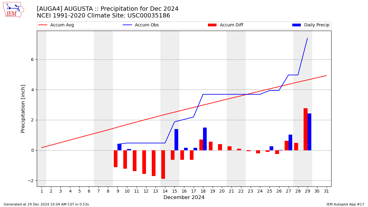 Monthly Plot