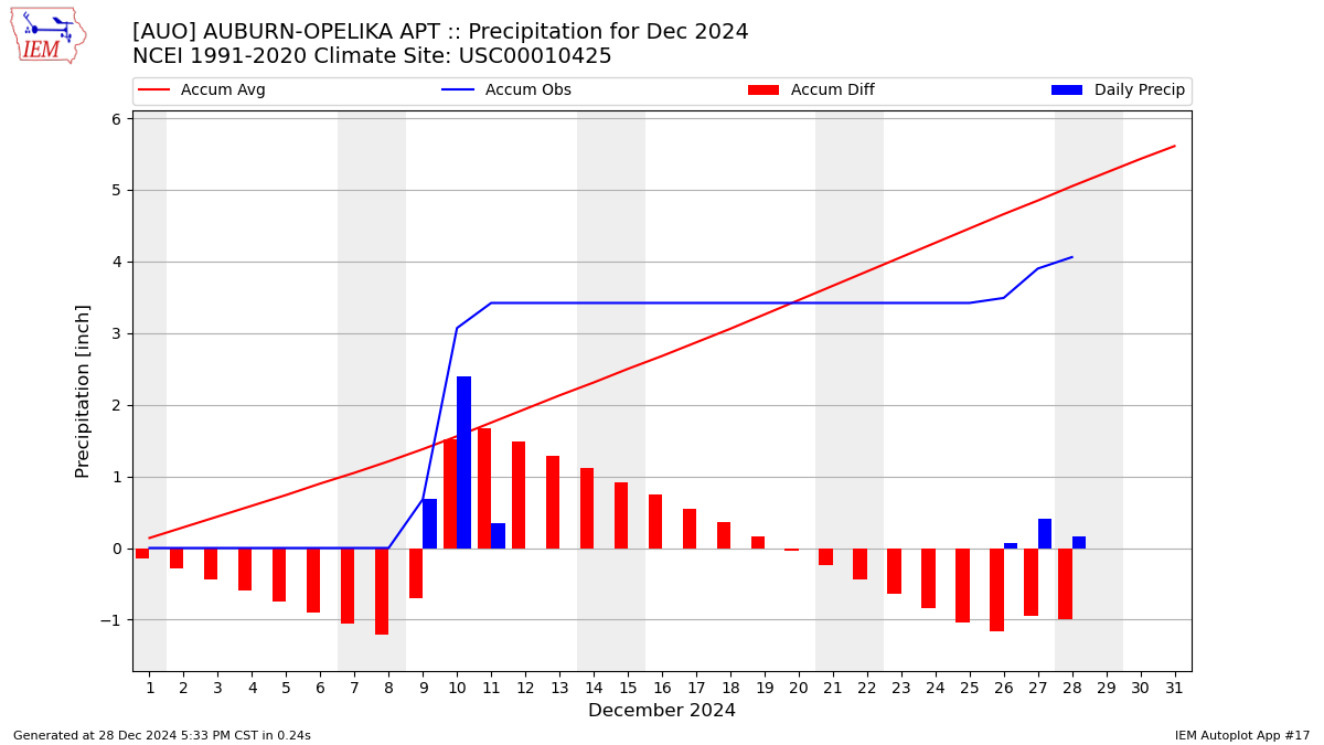 Monthly Plot