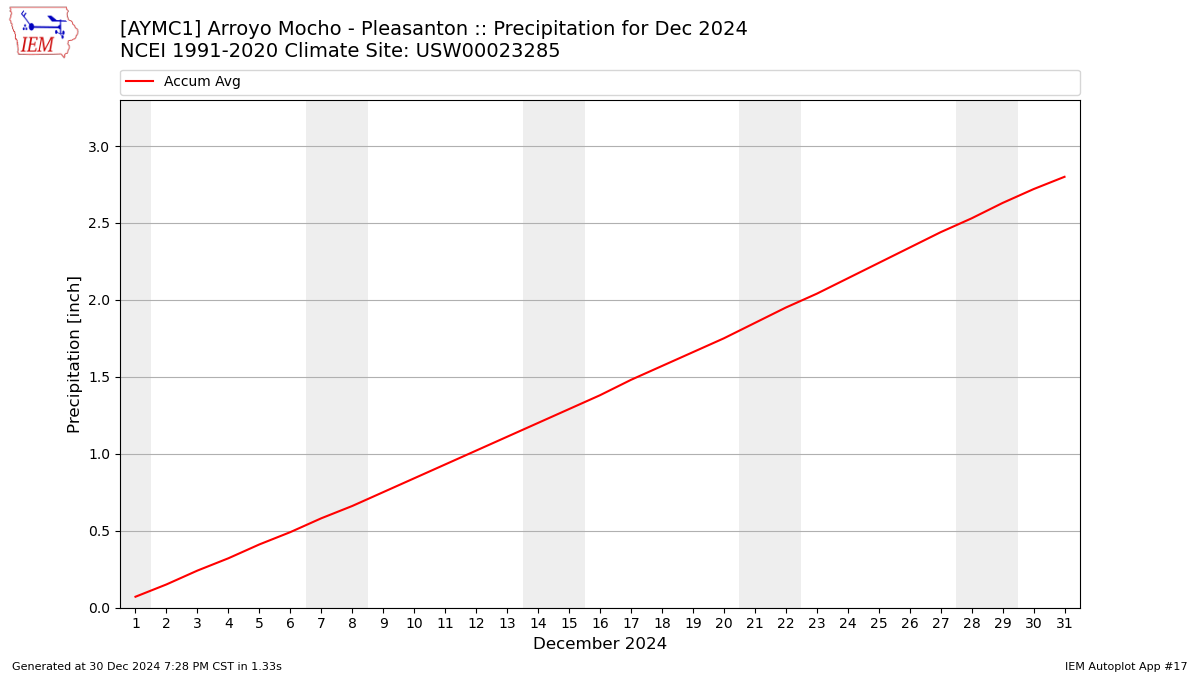 Monthly Plot