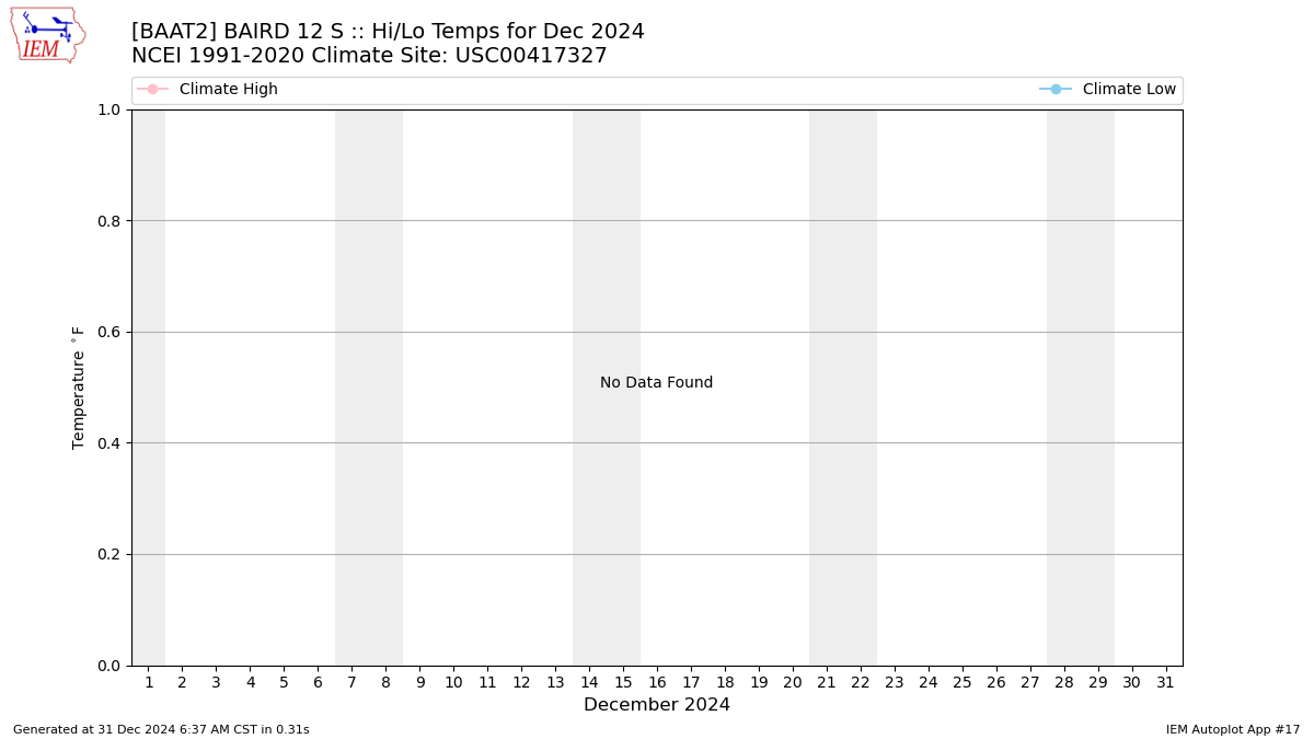 Monthly Plot