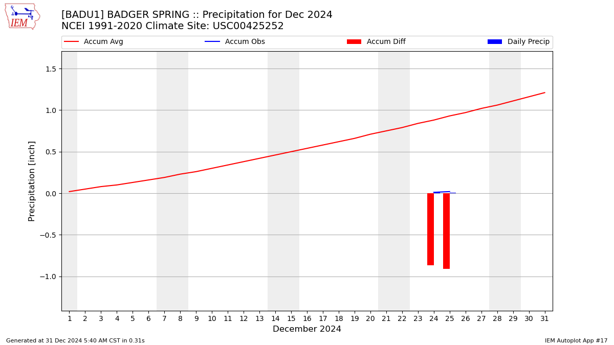 Monthly Plot