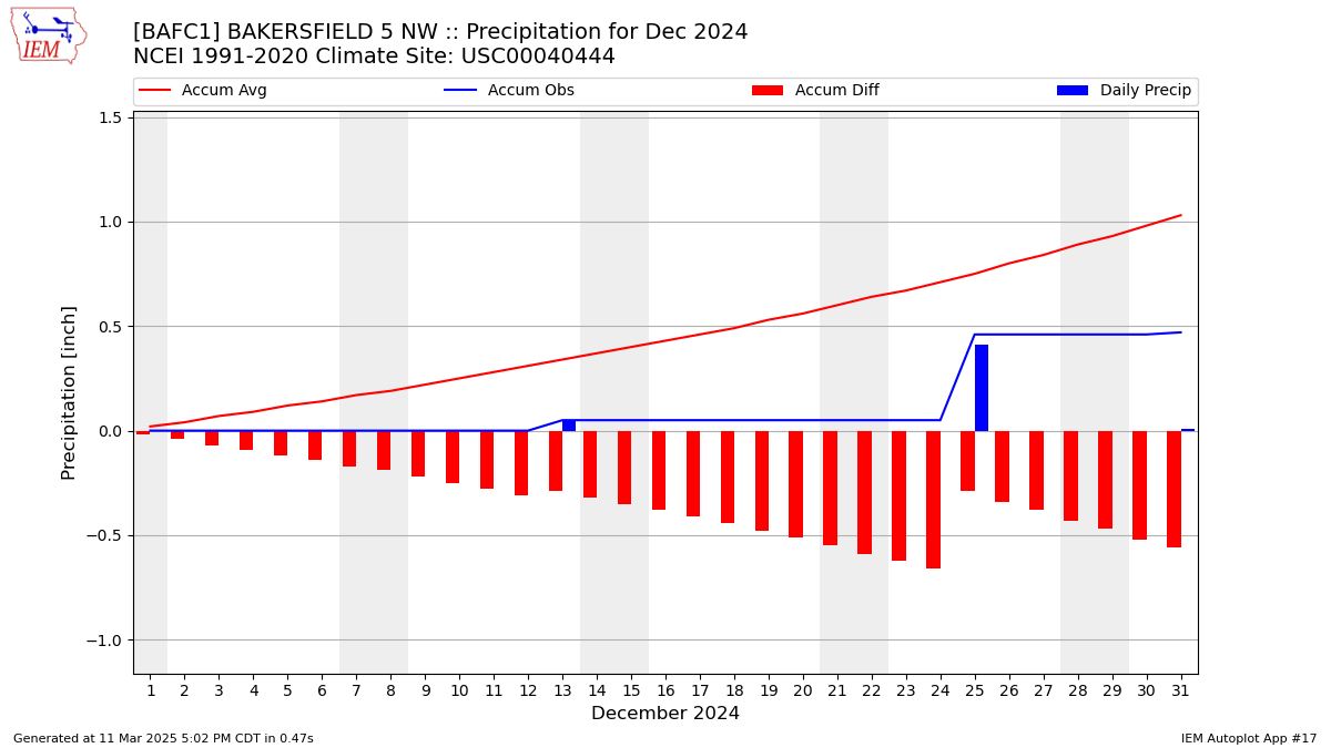 Monthly Plot