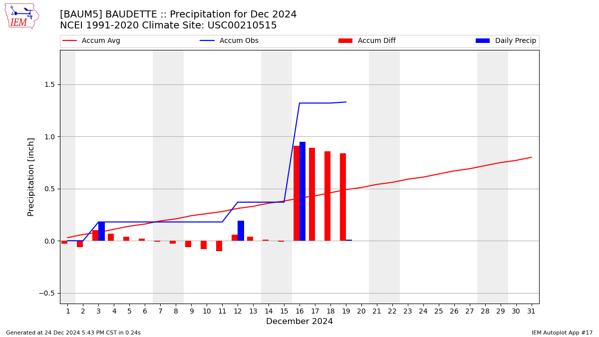 Monthly Plot