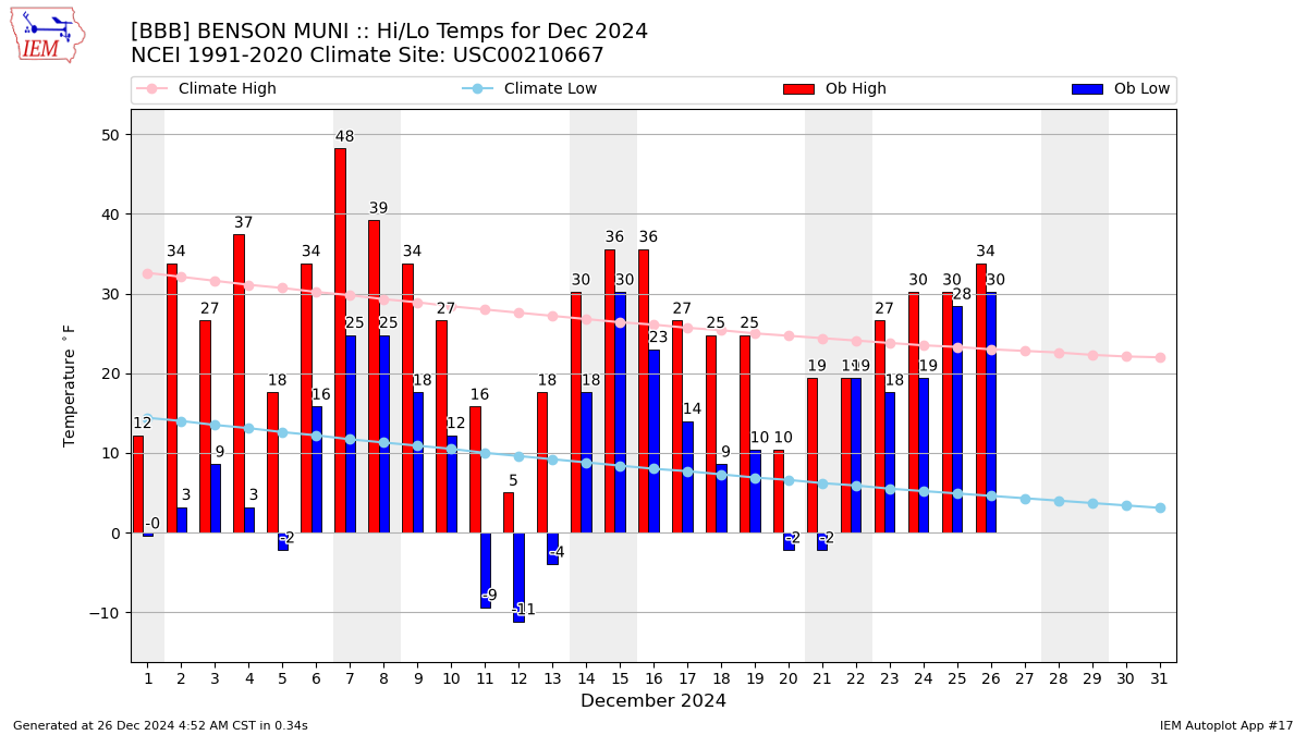 Monthly Plot