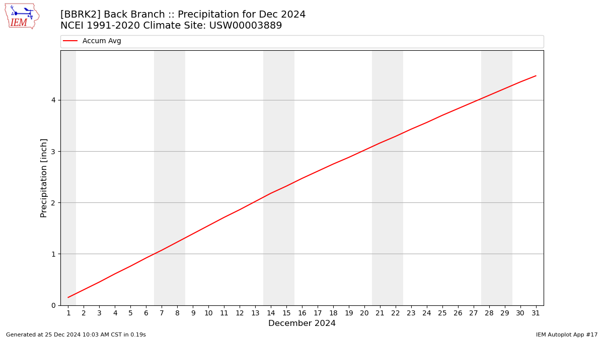 Monthly Plot