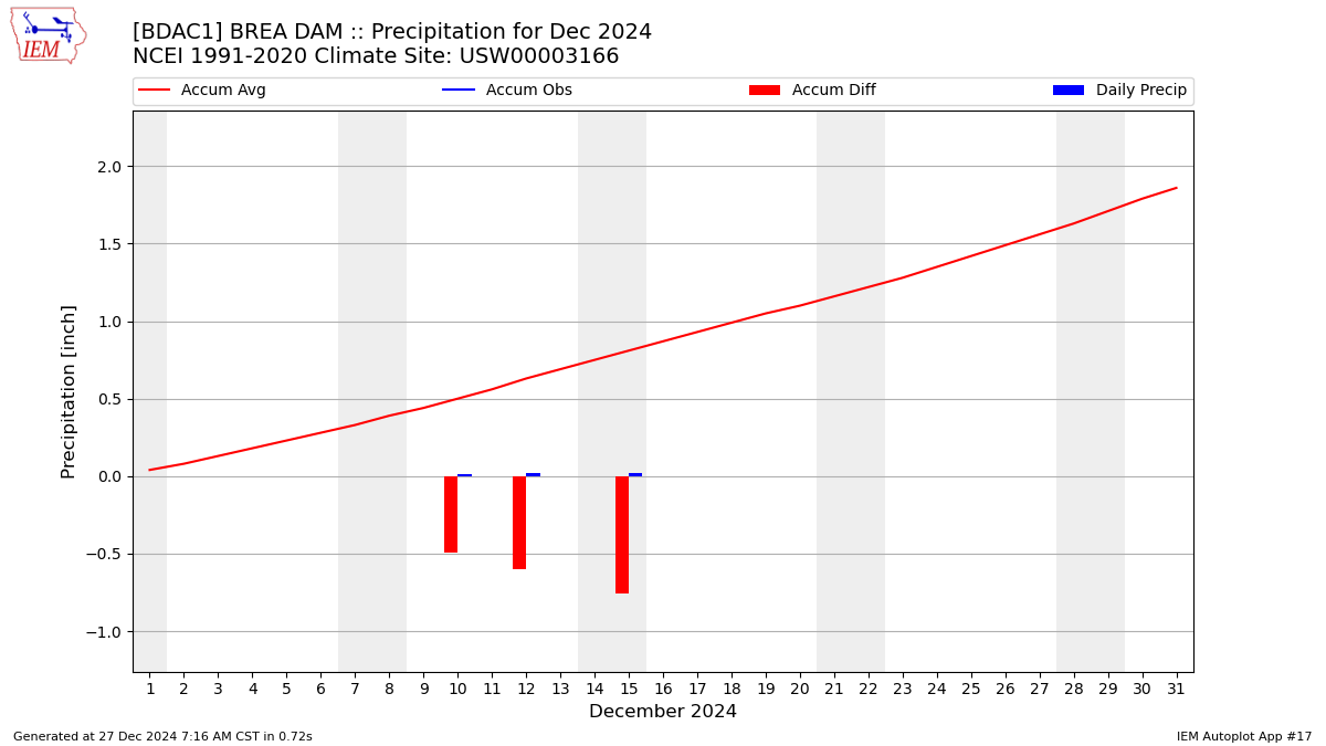 Monthly Plot