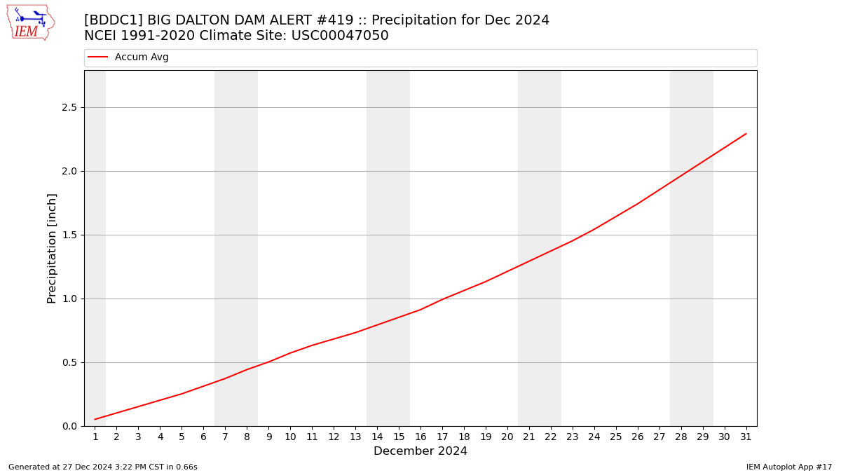 Monthly Plot