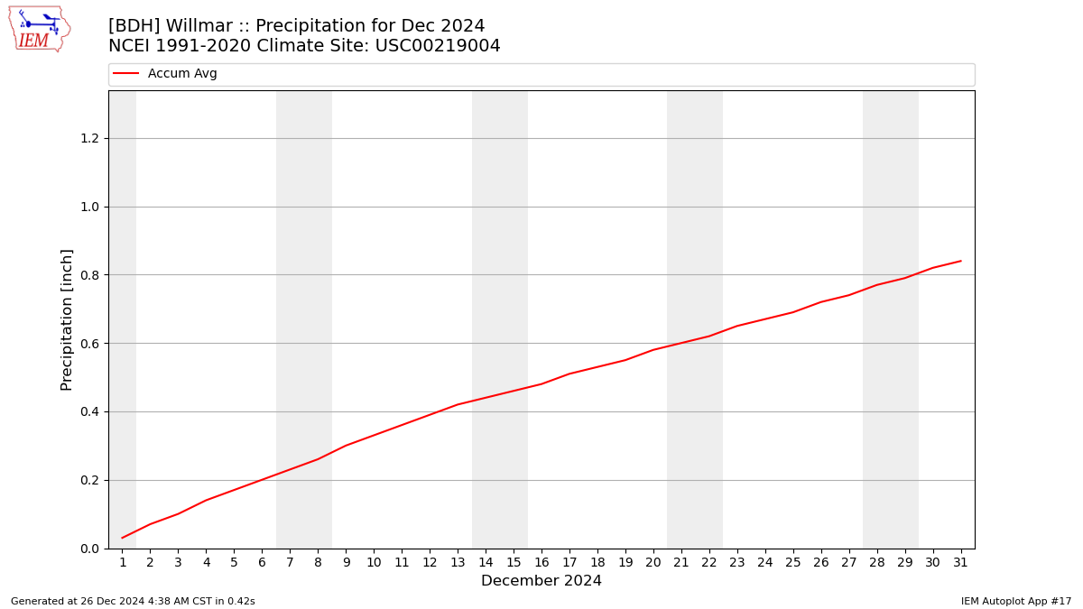 Monthly Plot