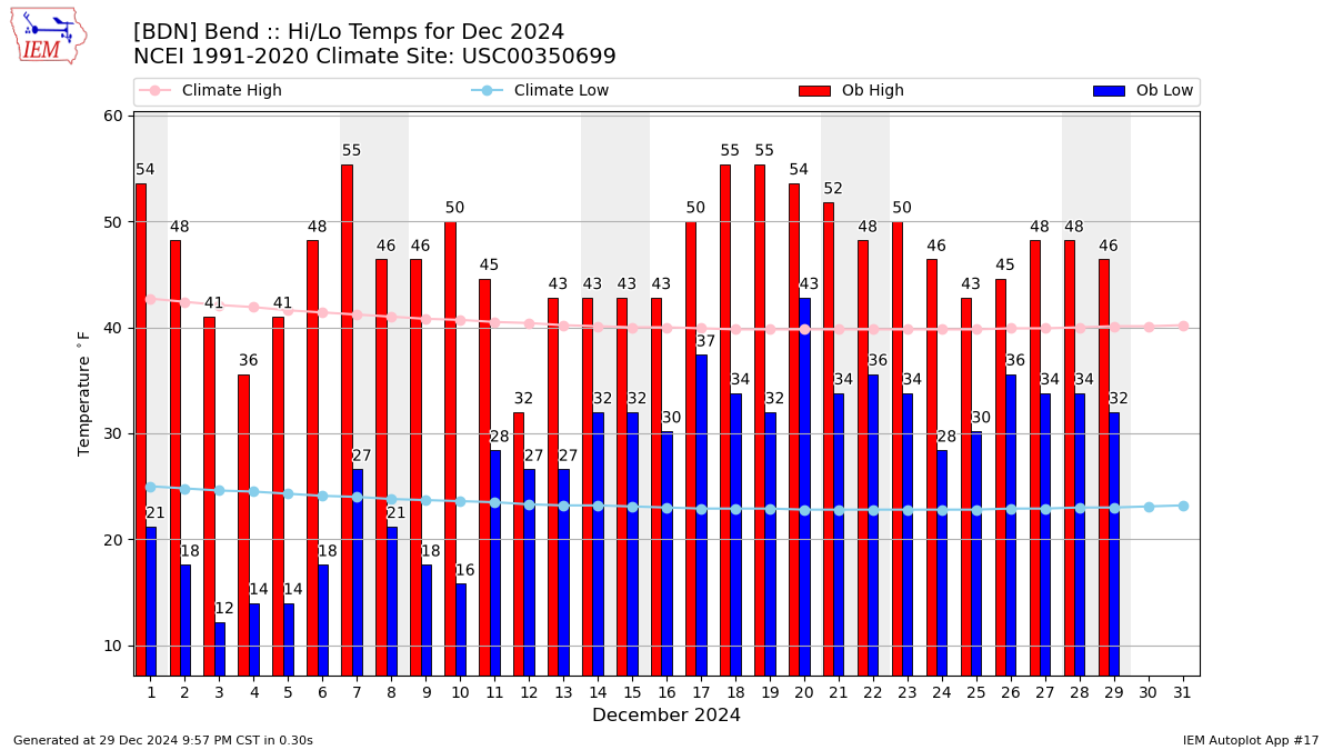 Monthly Plot