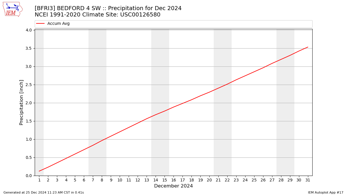 Monthly Plot