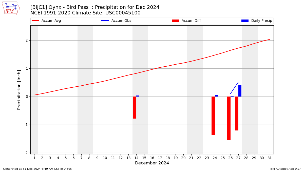 Monthly Plot