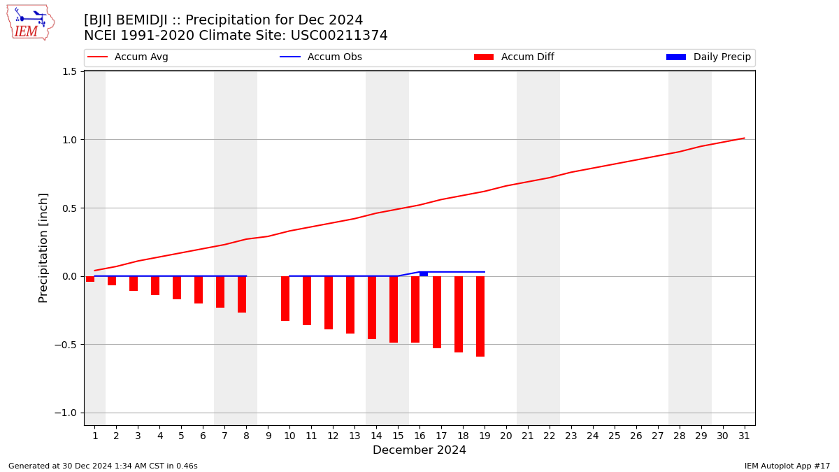 Monthly Plot