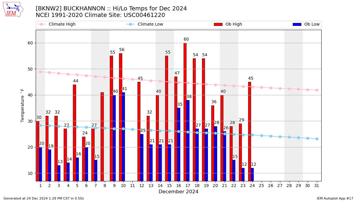 Monthly Plot