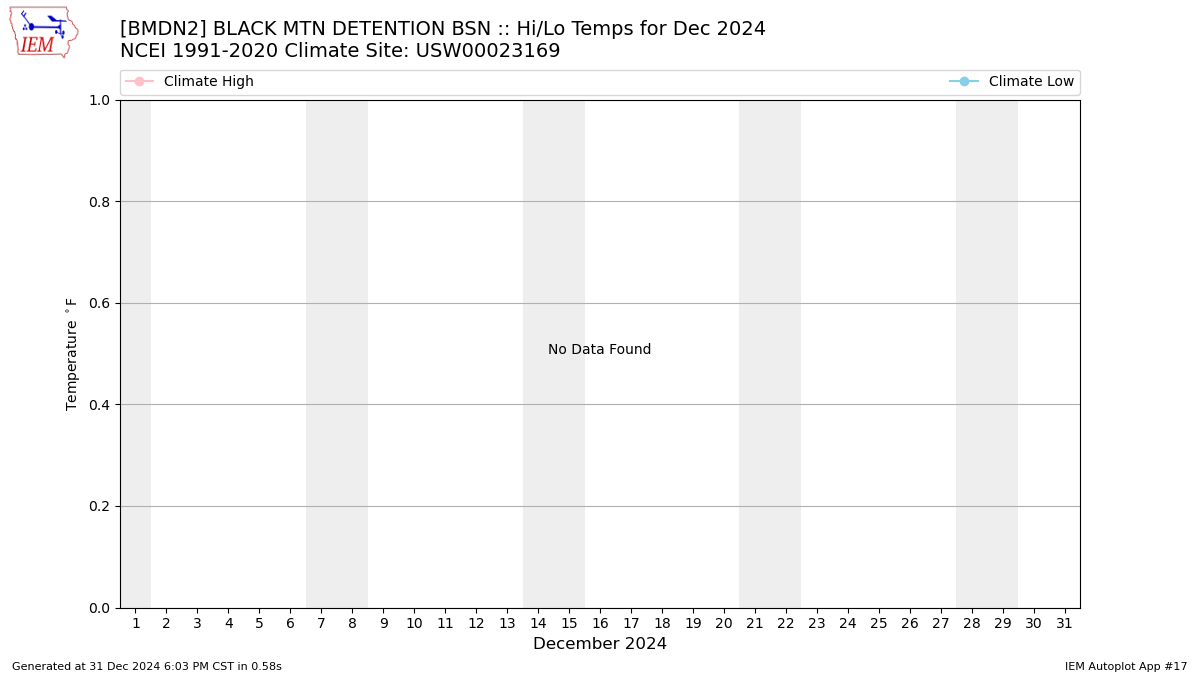 Monthly Plot