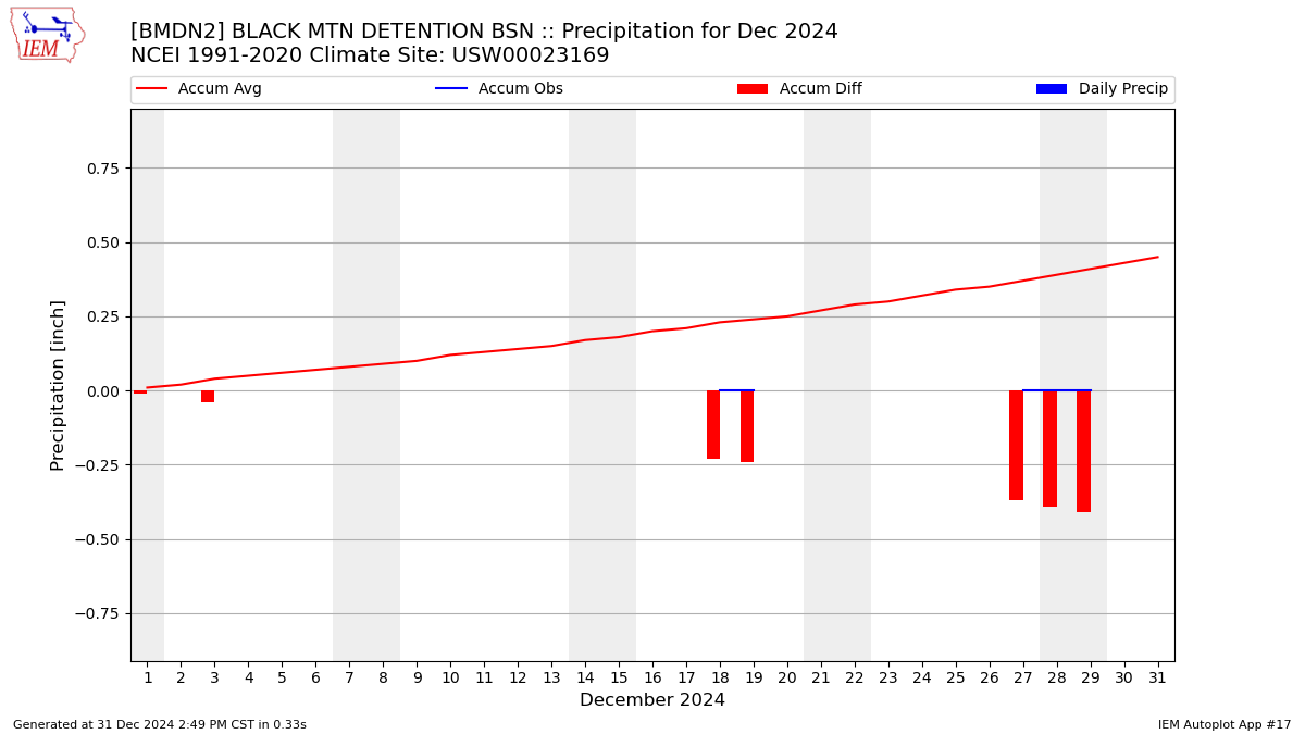 Monthly Plot