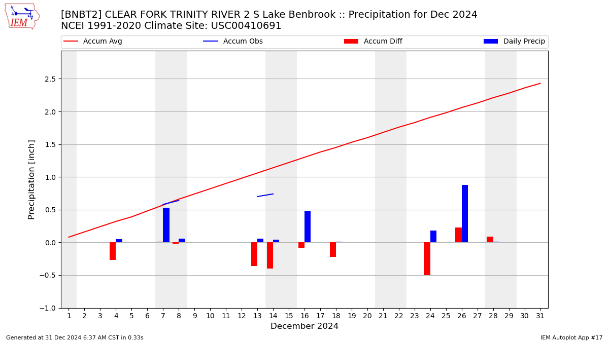 Monthly Plot