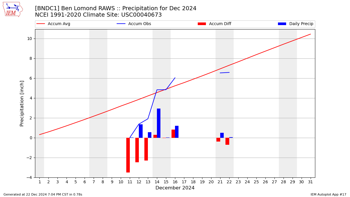 Monthly Plot