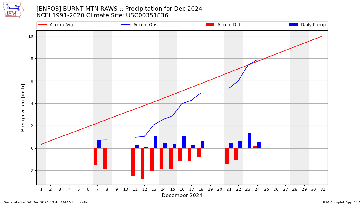 Monthly Plot