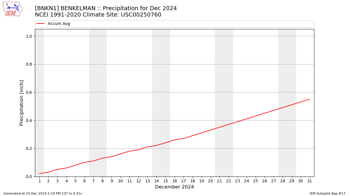 Monthly Plot