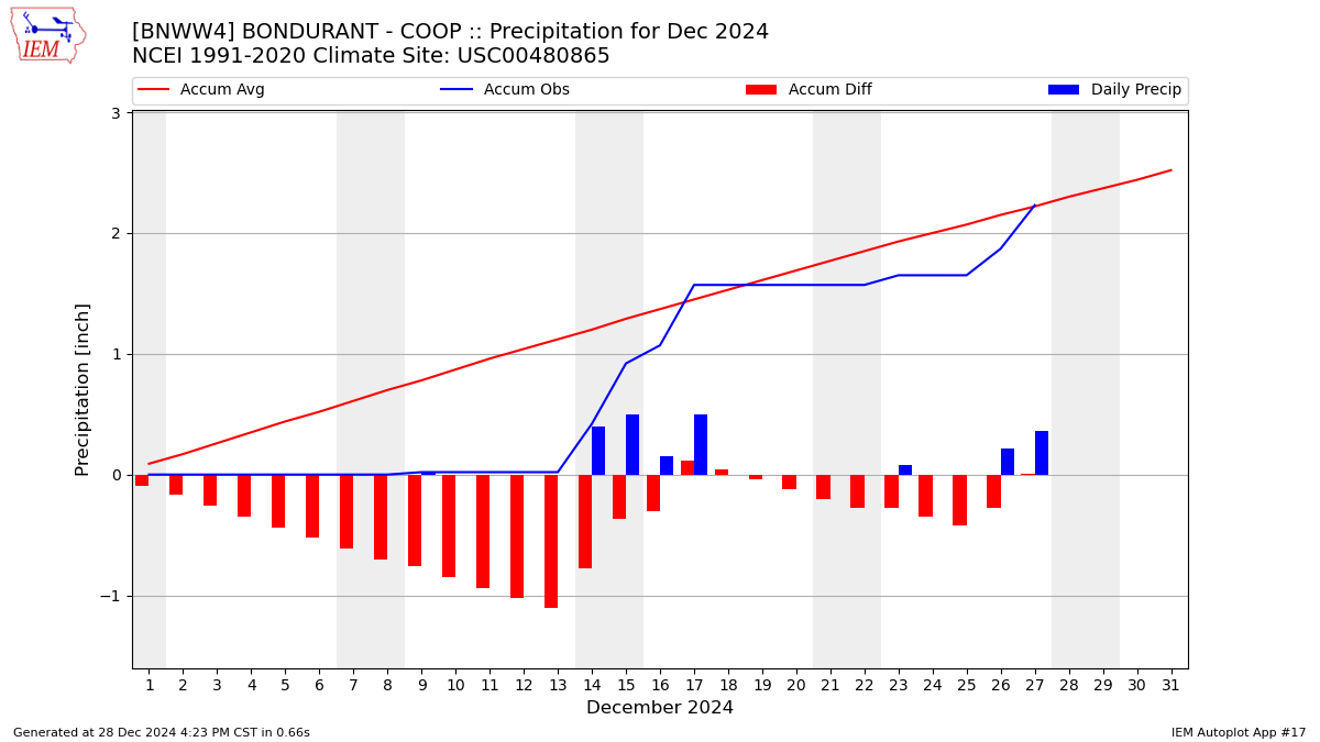 Monthly Plot