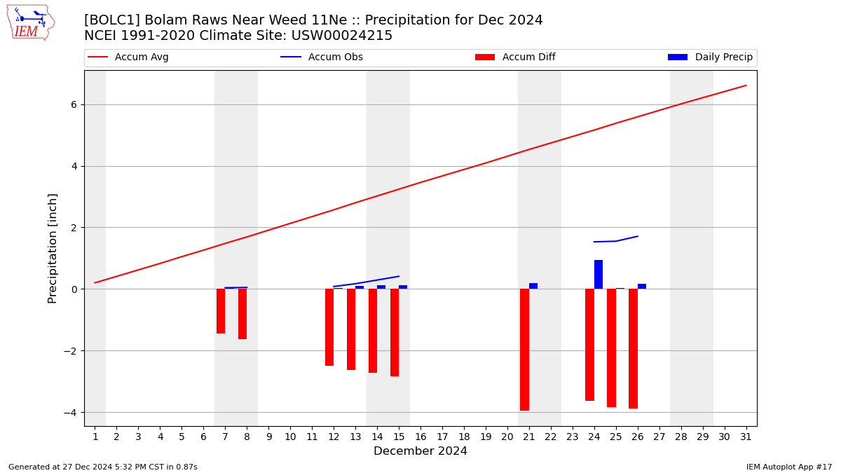 Monthly Plot