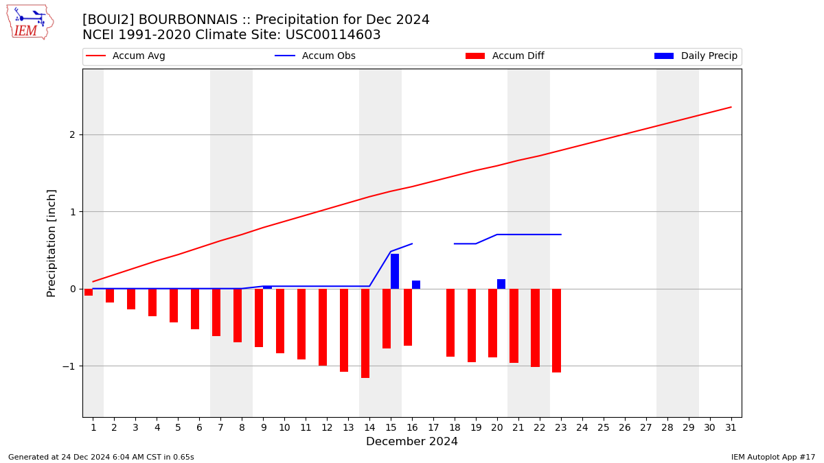 Monthly Plot