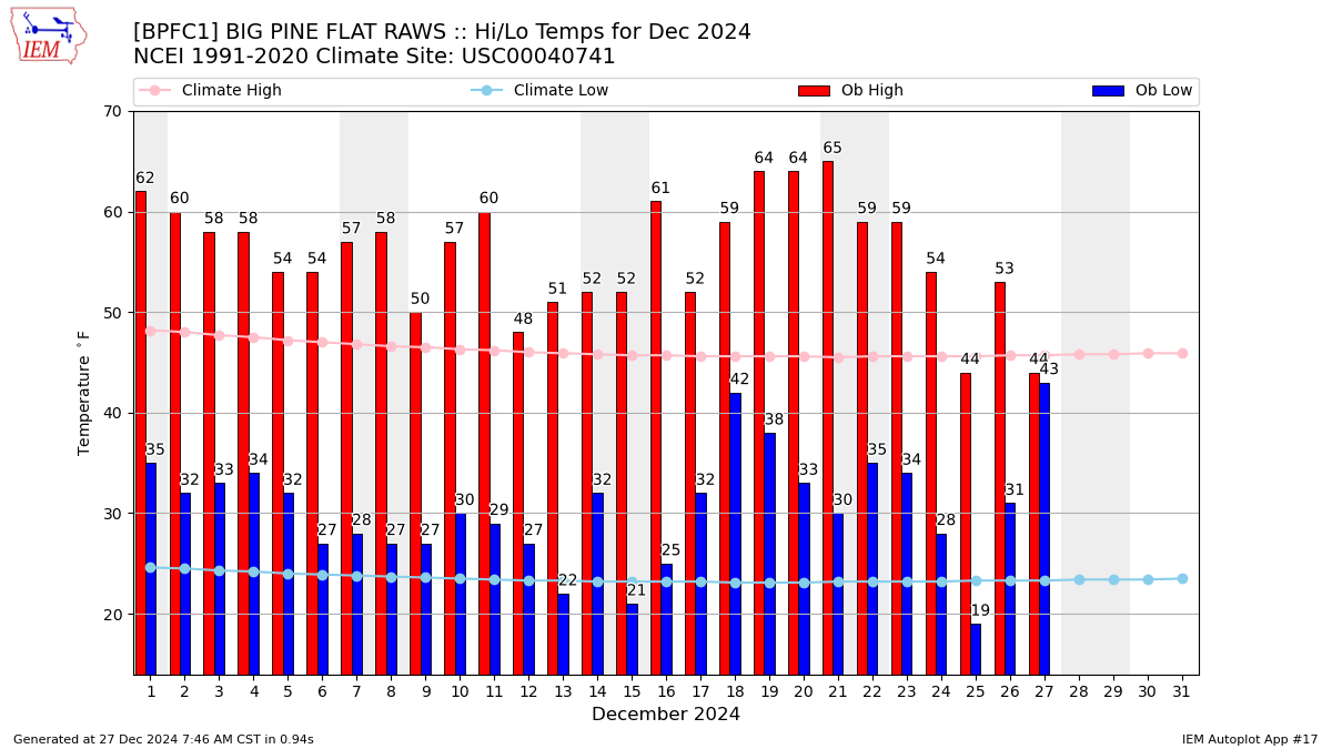 Monthly Plot