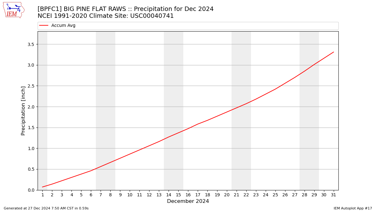 Monthly Plot