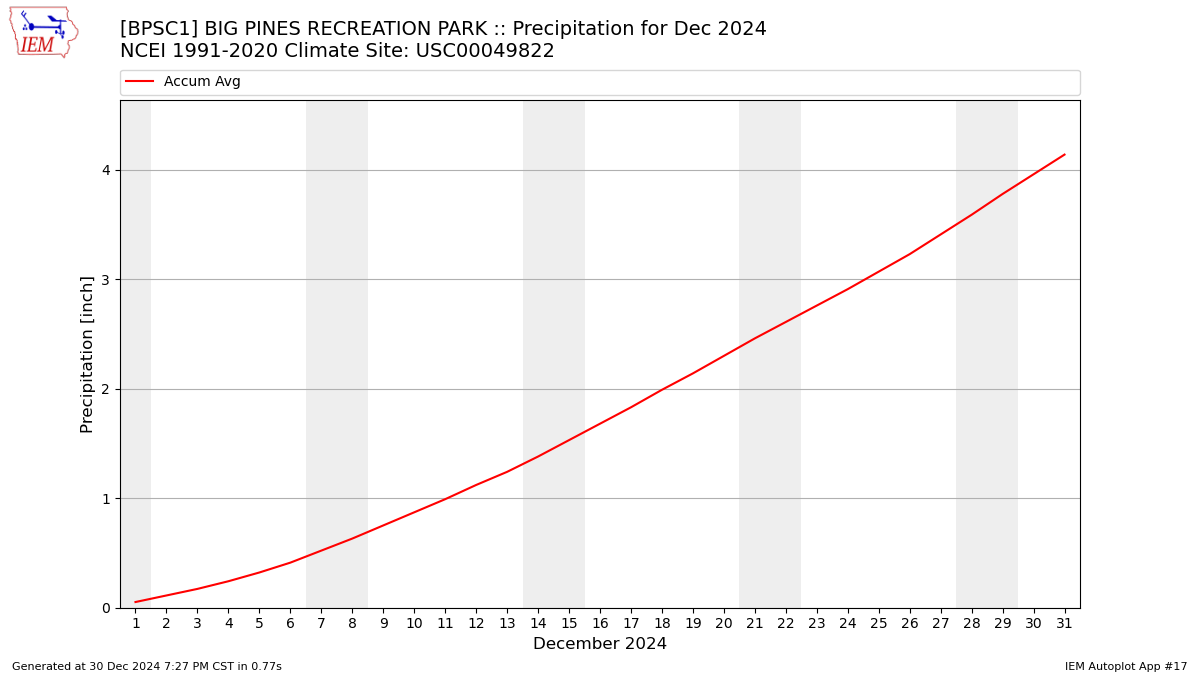 Monthly Plot